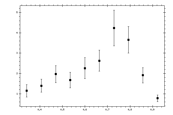 Plot measurement data