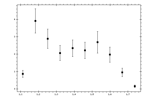 Plot measurement data