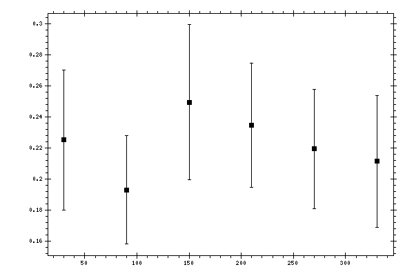Plot measurement data