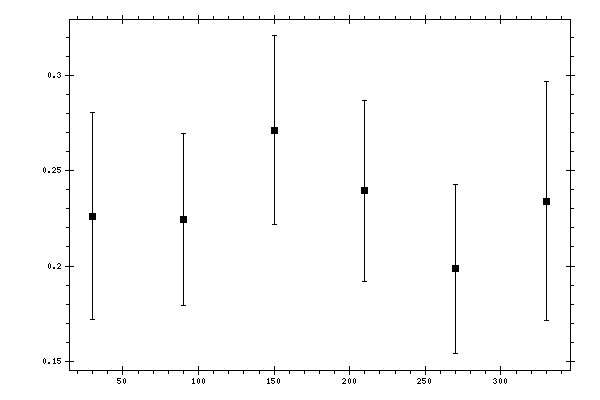Plot measurement data