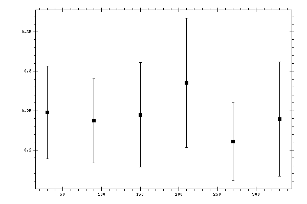 Plot measurement data