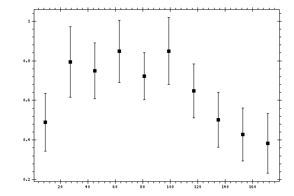 Plot measurement data