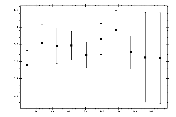 Plot measurement data