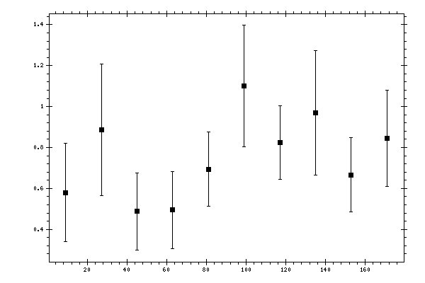 Plot measurement data