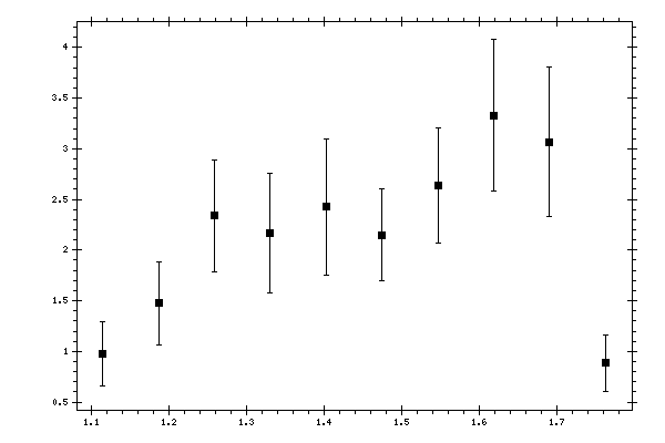 Plot measurement data