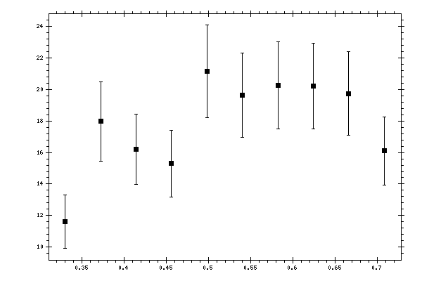 Plot measurement data