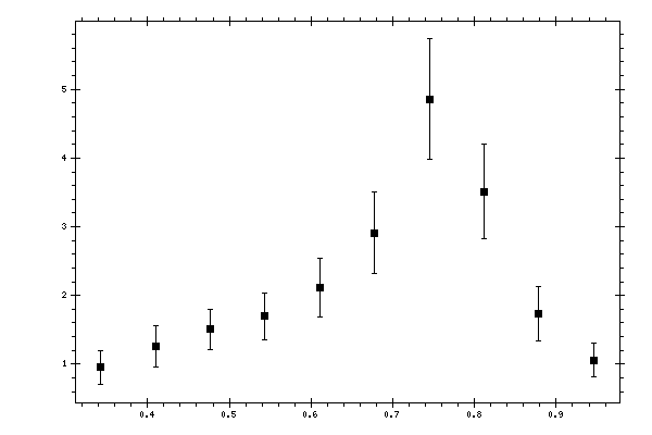 Plot measurement data
