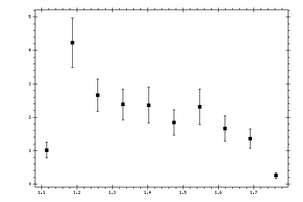 Plot measurement data
