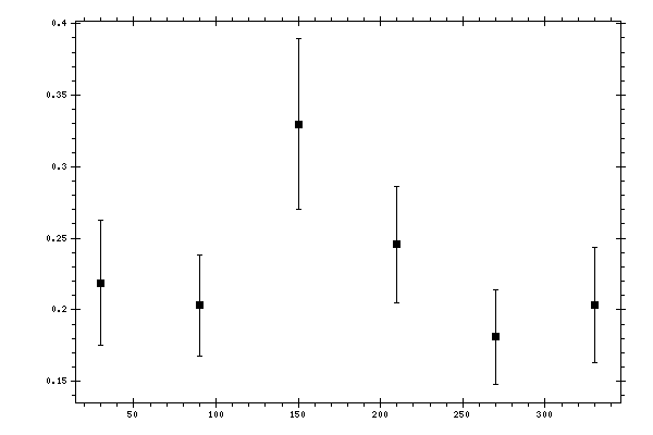 Plot measurement data