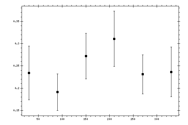 Plot measurement data