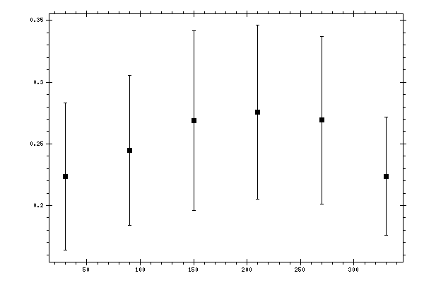 Plot measurement data