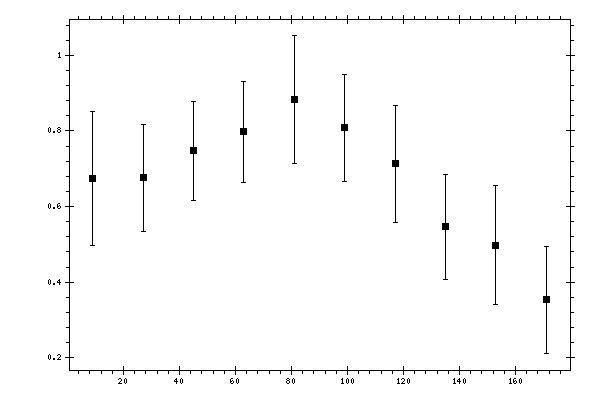Plot measurement data