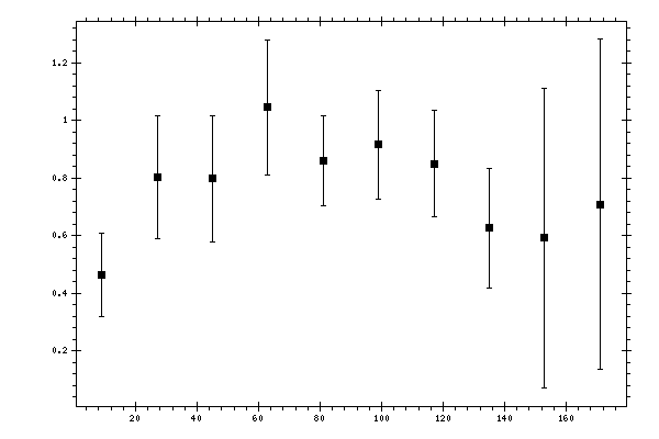 Plot measurement data