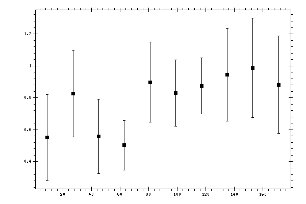Plot measurement data