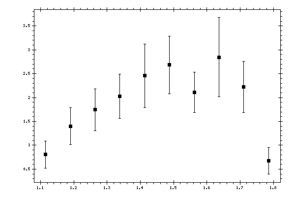Plot measurement data