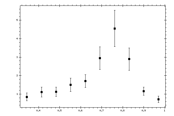 Plot measurement data
