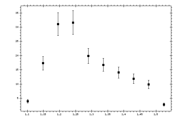 Plot measurement data