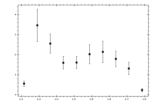 Plot measurement data
