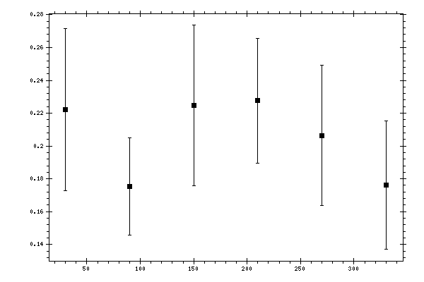 Plot measurement data