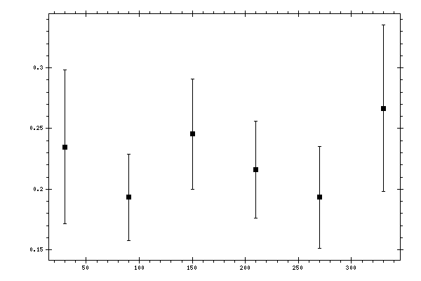 Plot measurement data