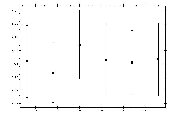 Plot measurement data