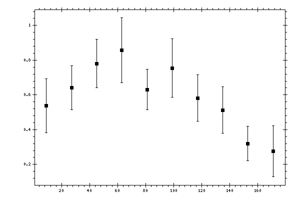 Plot measurement data