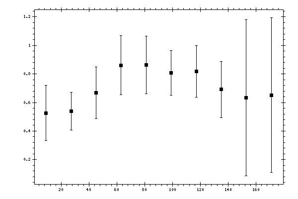Plot measurement data