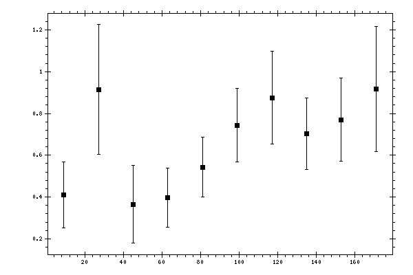Plot measurement data