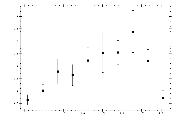 Plot measurement data