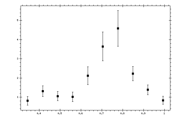 Plot measurement data