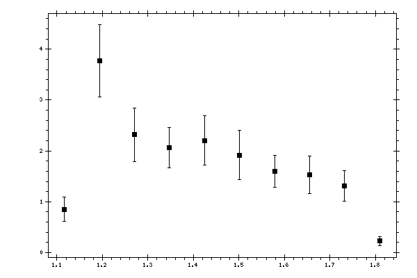 Plot measurement data