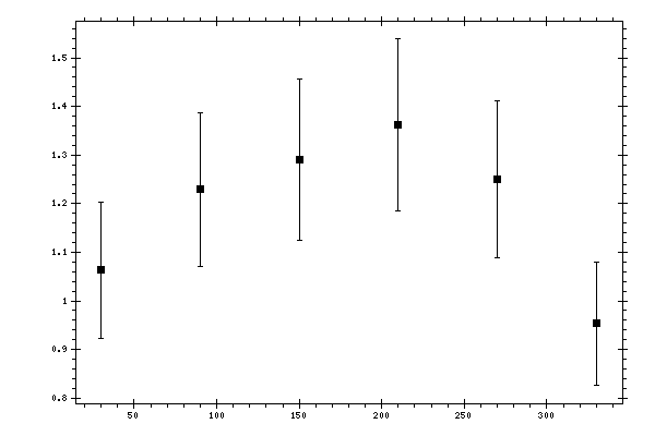 Plot measurement data