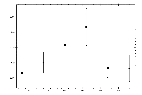 Plot measurement data