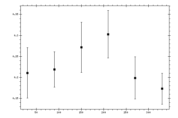 Plot measurement data
