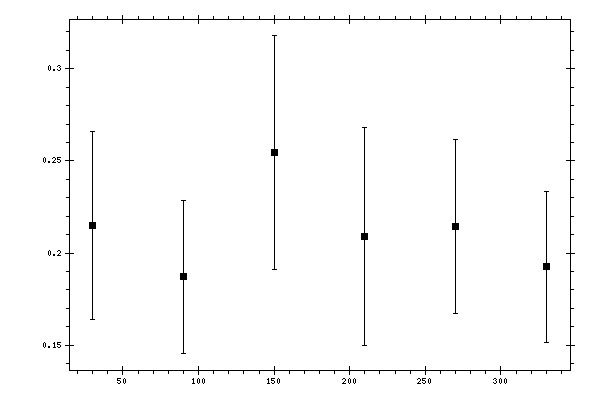 Plot measurement data