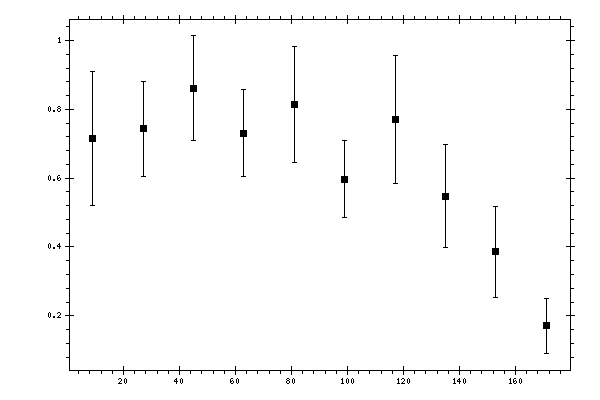 Plot measurement data