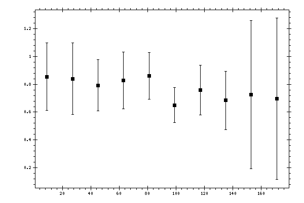 Plot measurement data