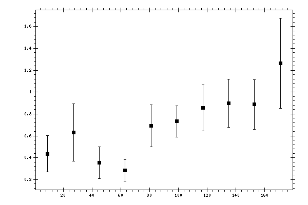 Plot measurement data