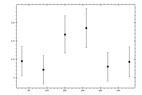 Plot measurement data