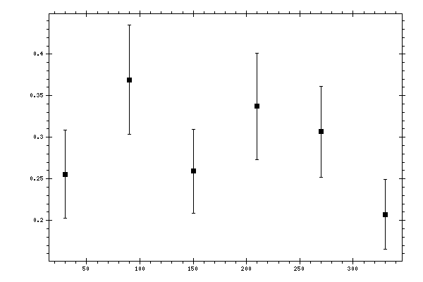 Plot measurement data