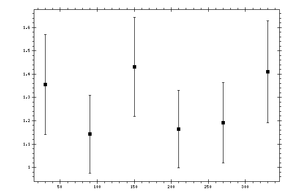 Plot measurement data