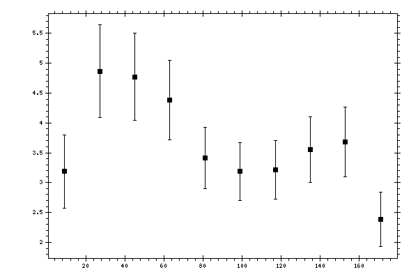 Plot measurement data