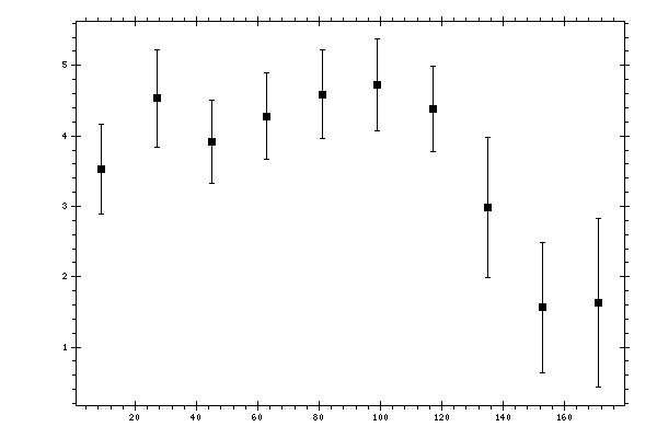 Plot measurement data