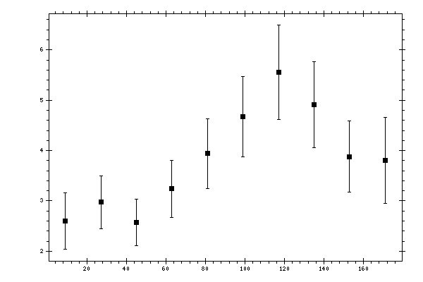 Plot measurement data