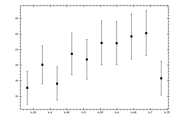 Plot measurement data