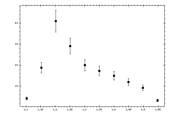 Plot measurement data