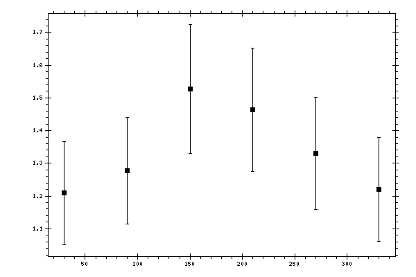 Plot measurement data