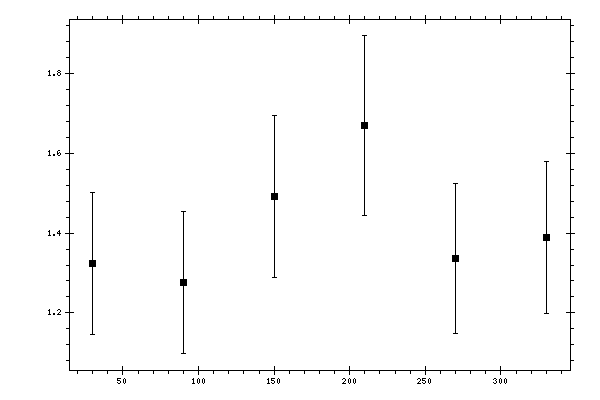 Plot measurement data