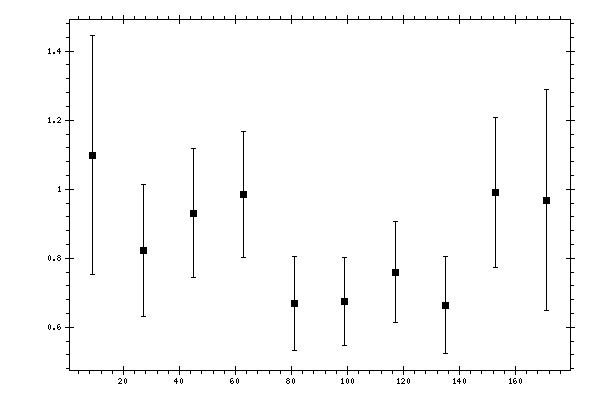 Plot measurement data