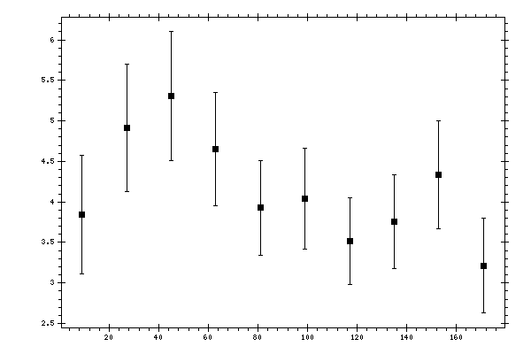 Plot measurement data